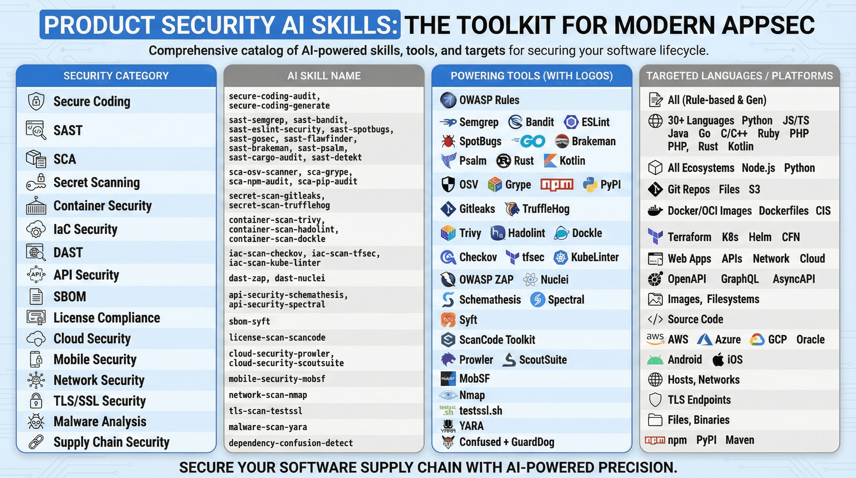 Product Security AI Skills — comprehensive catalog of 36 AI-powered security skills, tools, and targets